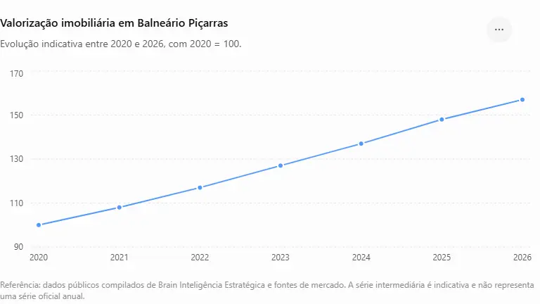 Vale a Pena Investir em Imóveis em Balneário Piçarras? 2 Valorização imobiliária em Balneário Piçarras